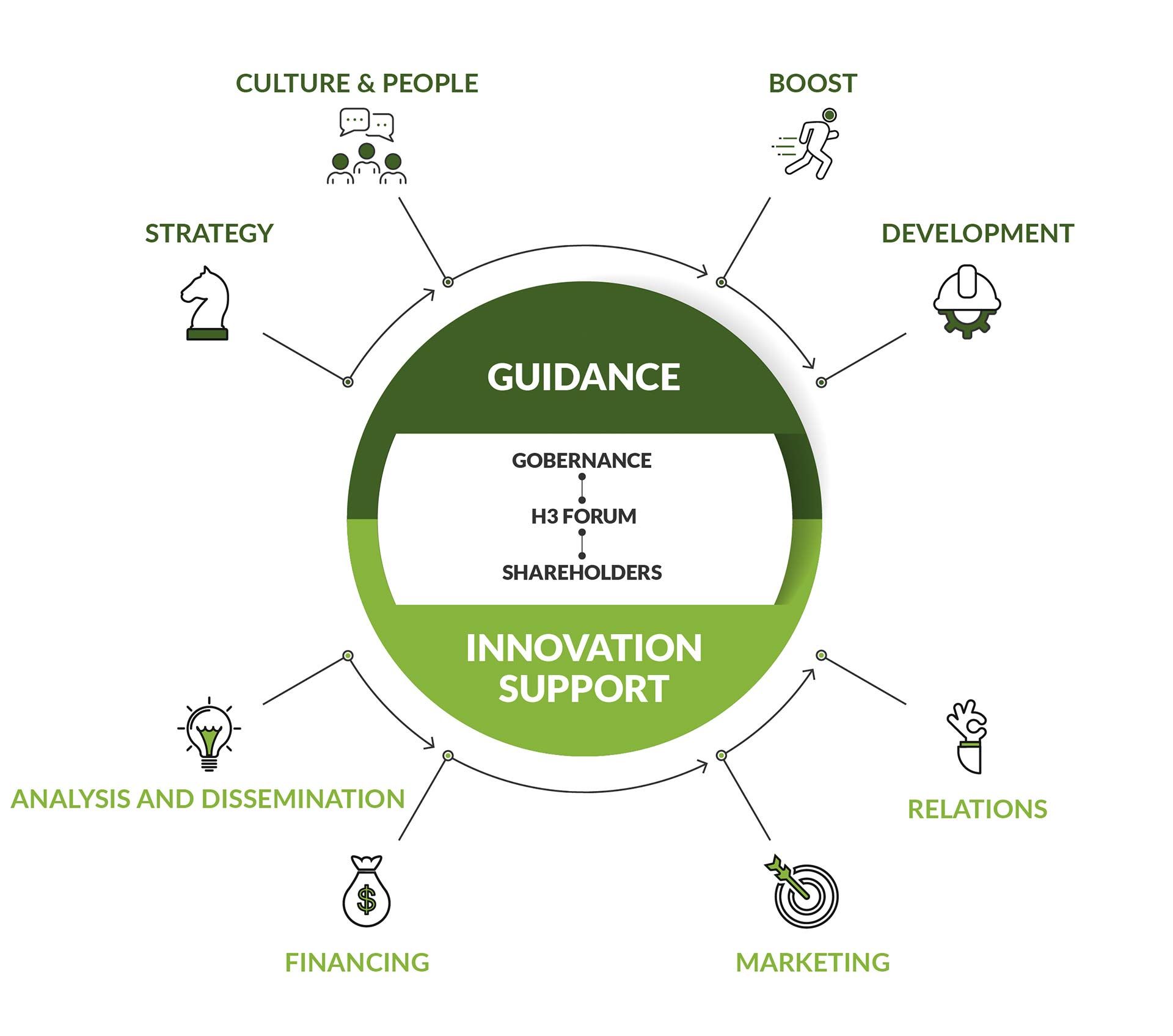 RPK Innovation Process