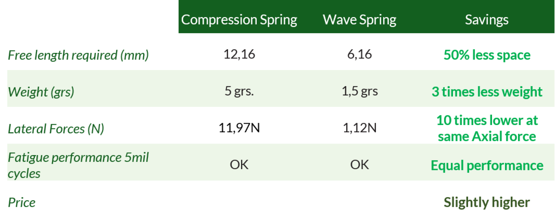 key facts compression spring vs wave spring